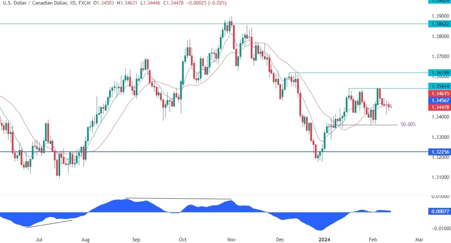 USDCAD Technical Analysis