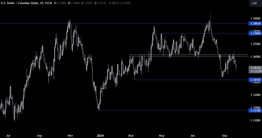 USDCAD Technical Analysis