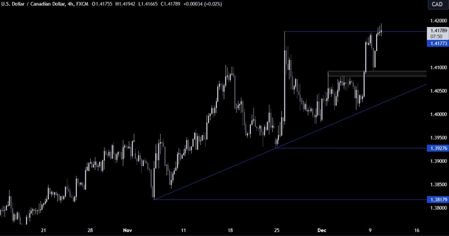 USDCAD Technical Analysis