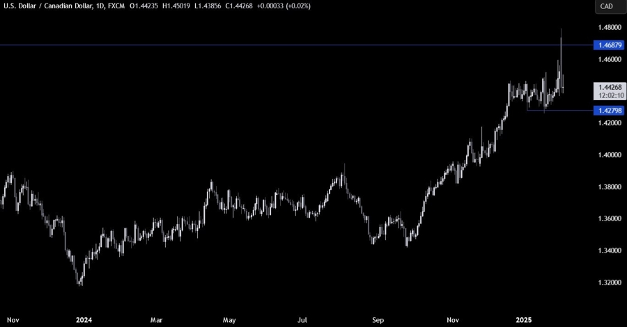 USDCAD Technical Analysis