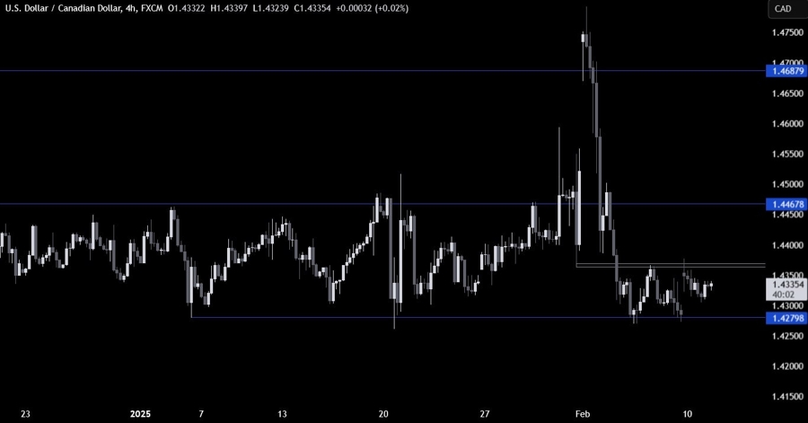 USDCAD Technical Analysis