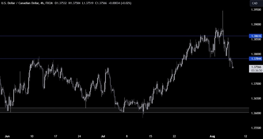 USDCAD Technical Analysis