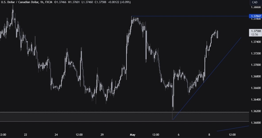 USDCAD Technical Analysis