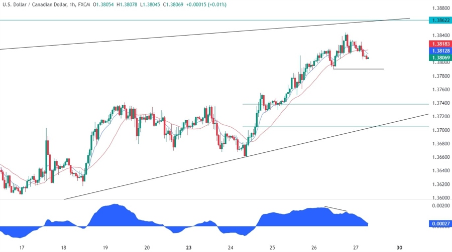 USDCAD Technical Analysis