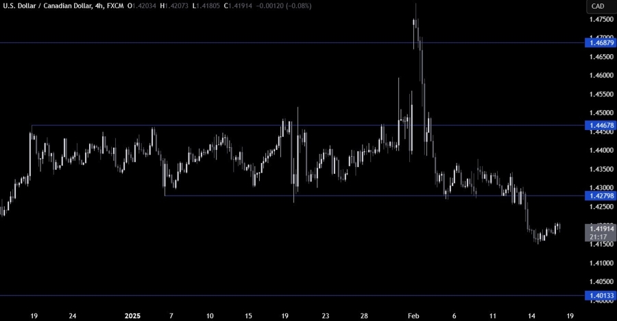 USDCAD Technical Analysis
