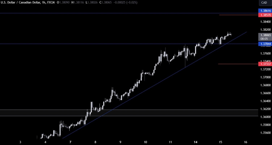 USDCAD Technical Analysis