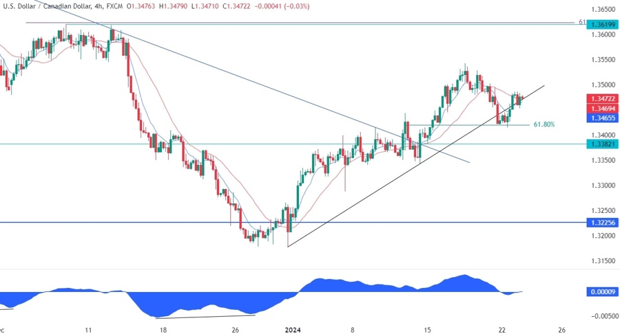USDCAD Technical Analysis