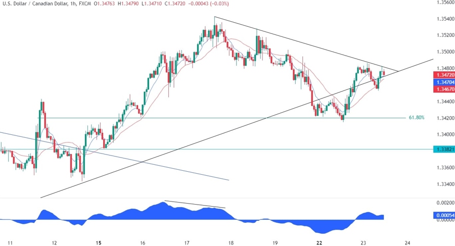 USDCAD Technical Analysis