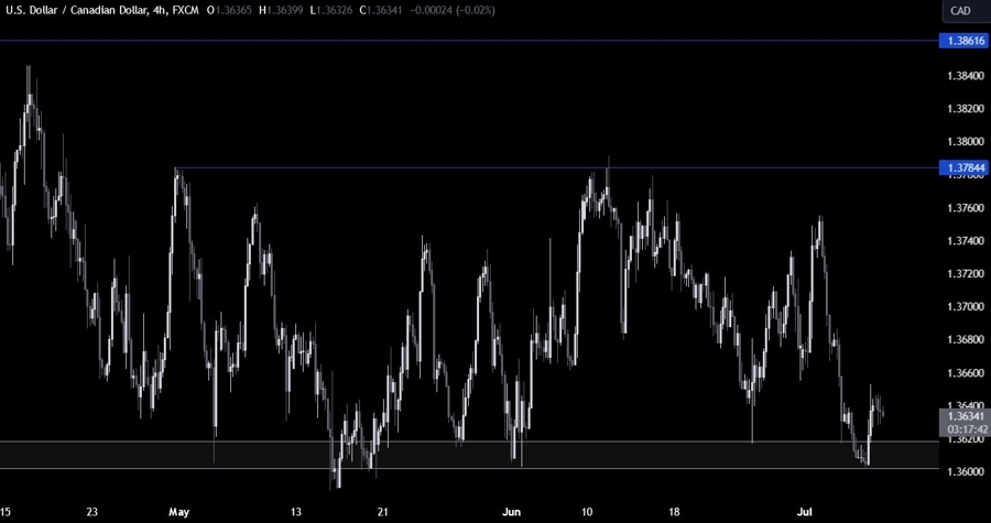 USDCAD Technical Analysis