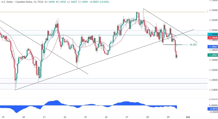 USDCAD Technical Analysis