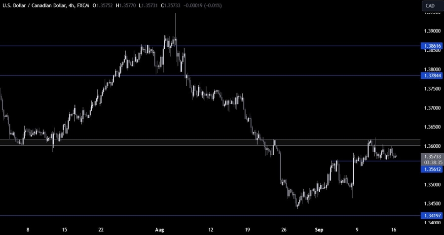 USDCAD Technical Analysis