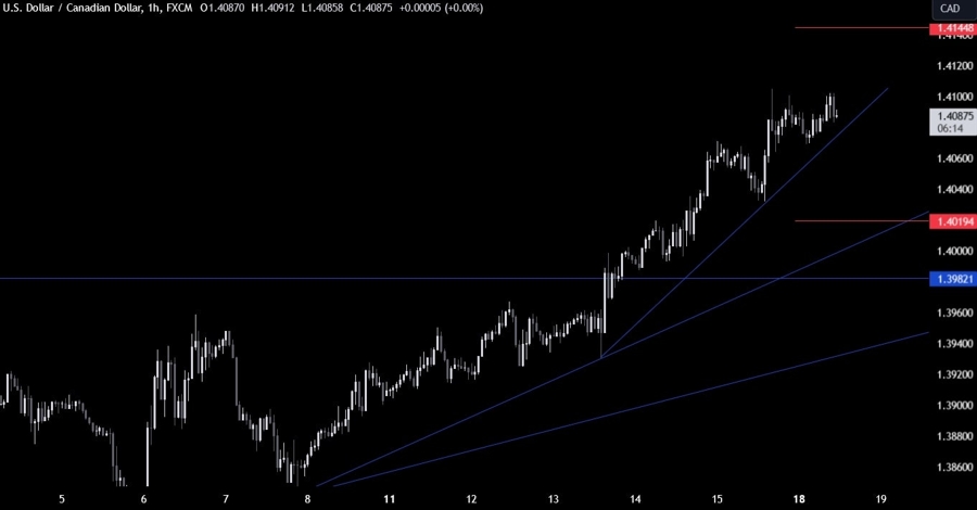 USDCAD Technical Analysis