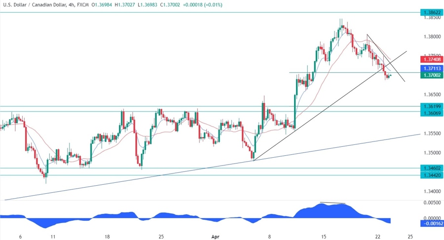 USDCAD Technical Analysis