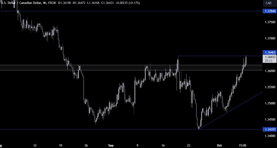 USDCAD Technical Analysis