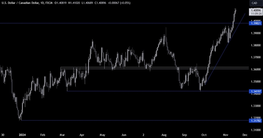 USDCAD Technical Analysis
