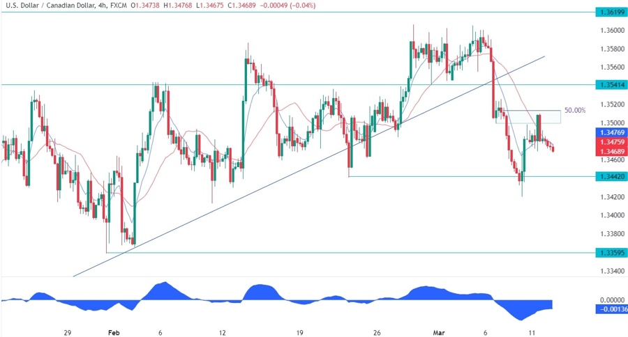 USDCAD Technical Analysis
