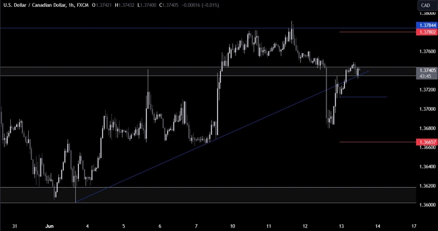 USDCAD Technical Analysis