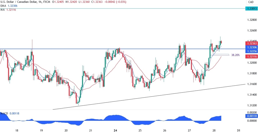 USDCAD Technical Analysis