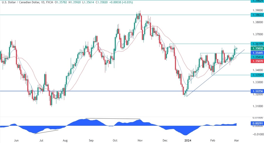 USDCAD Technical Analysis