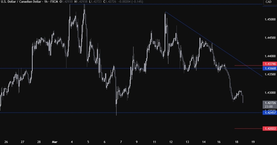 USDCAD Technical Analysis