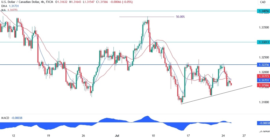 USDCAD Technical Analysis