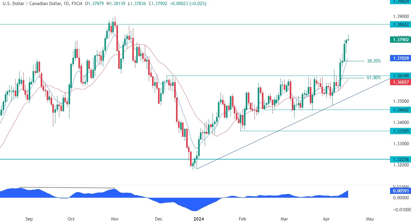 USDCAD Technical Analysis