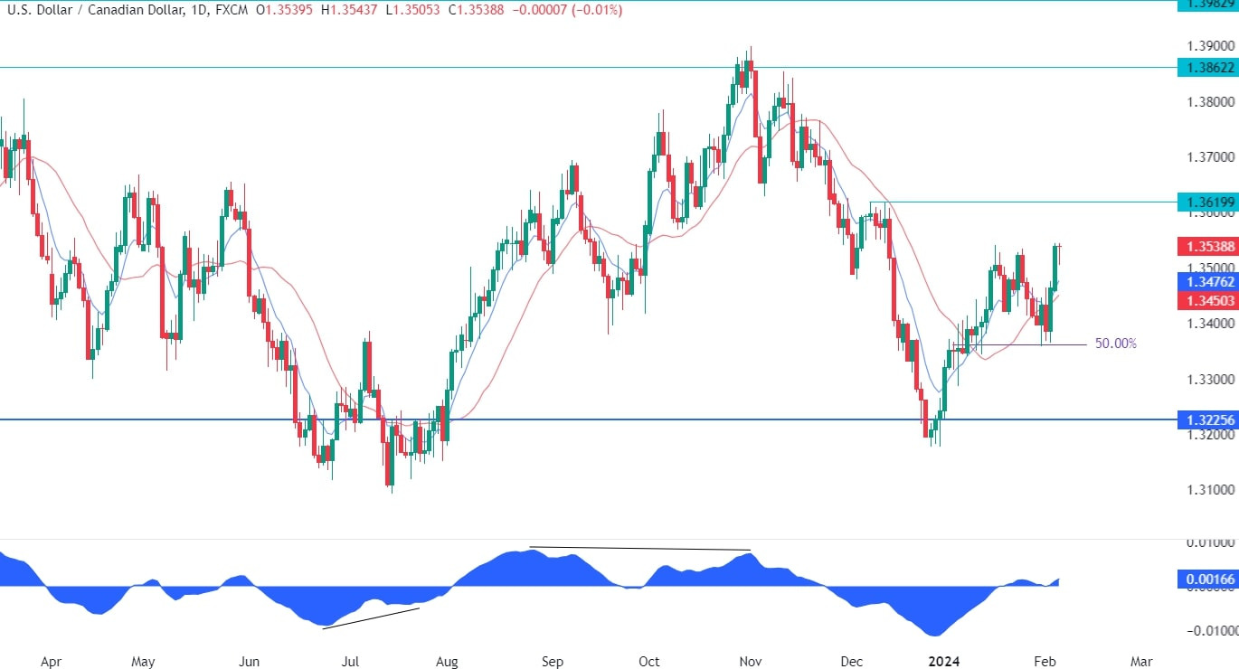 USDCAD Technical Analysis