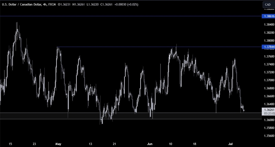 USDCAD Technical Analysis