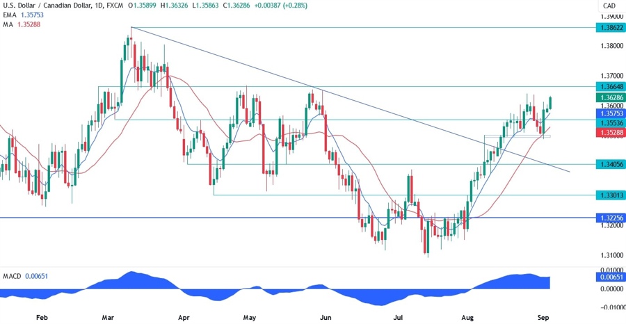 USDCAD Technical Analysis