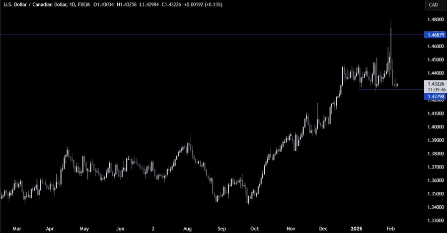 USDCAD Technical Analysis