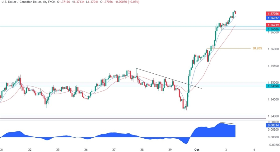USDCAD Technical Analysis