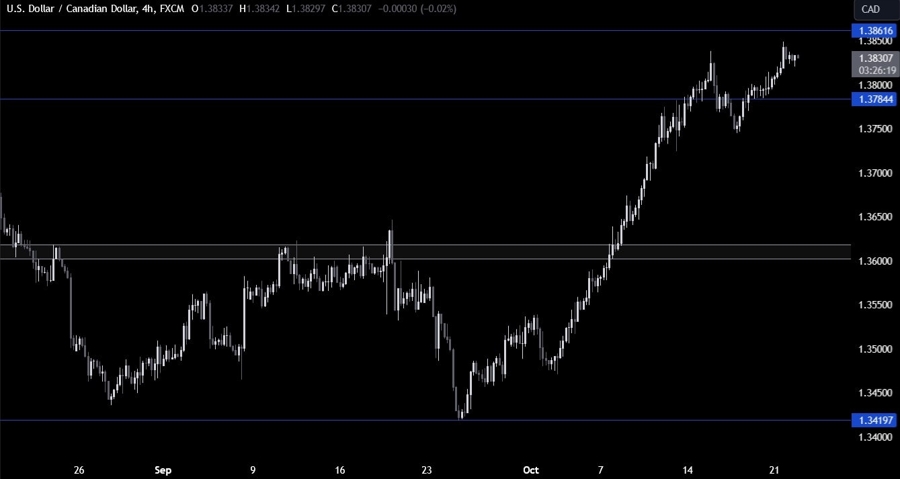 USDCAD Technical Analysis
