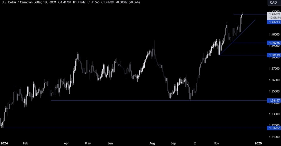 USDCAD Technical Analysis