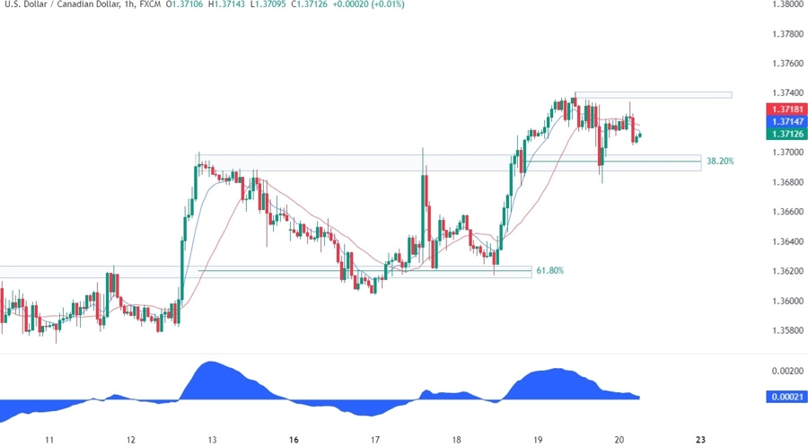 USDCAD Technical Analysis