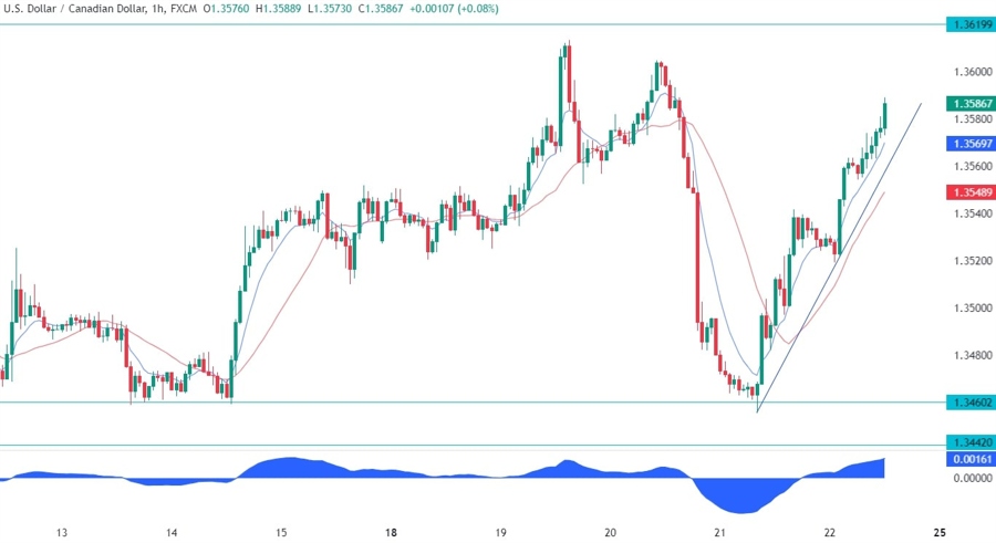 USDCAD Technical Analysis