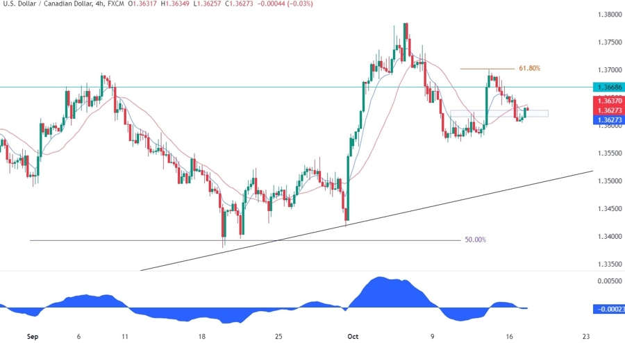 USDCAD Technical Analysis