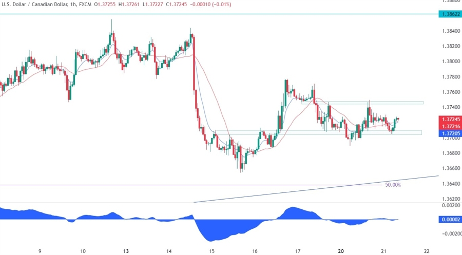 USDCAD Technical Analysis