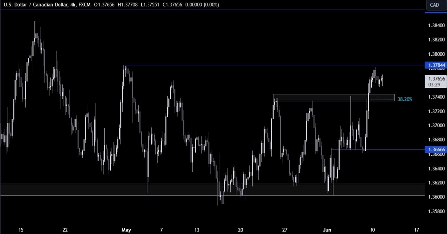USDCAD Technical Analysis