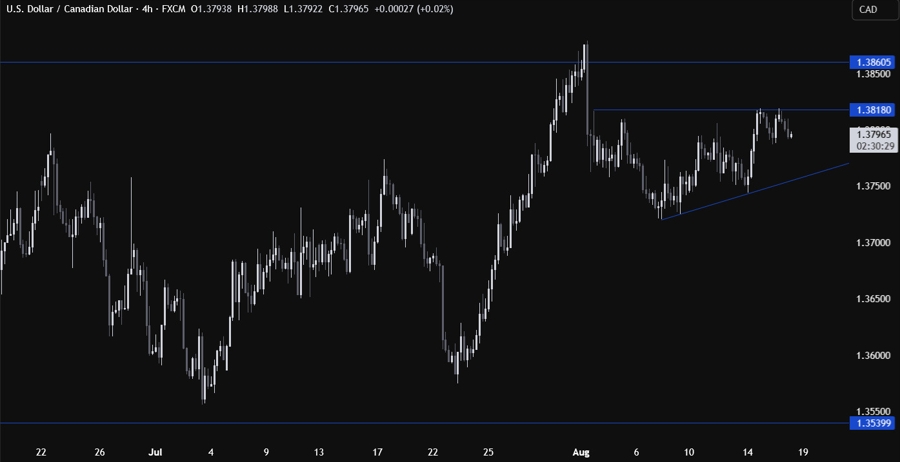 USDCAD Technical Analysis
