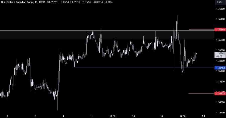 USDCAD Technical Analysis