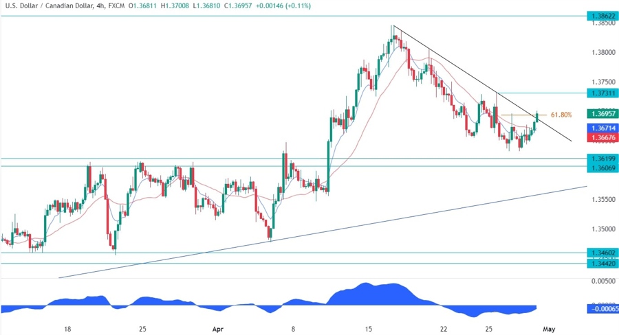 USDCAD Technical Analysis