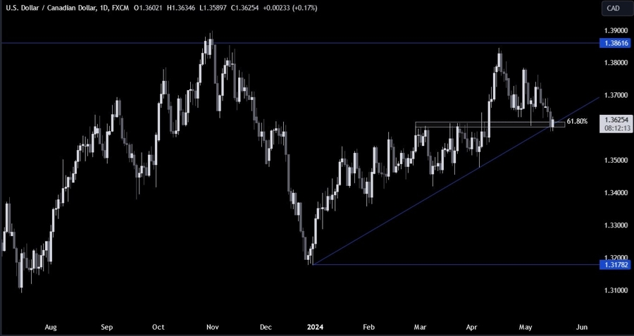 USDCAD Technical Analysis