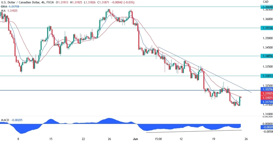 USDCAD Technical Analysis