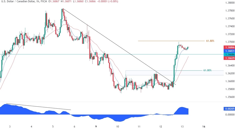 USDCAD Technical Analysis