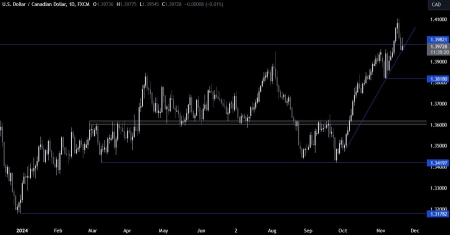 USDCAD Technical Analysis
