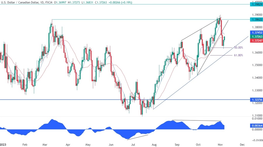 USDCAD Technical Analysis