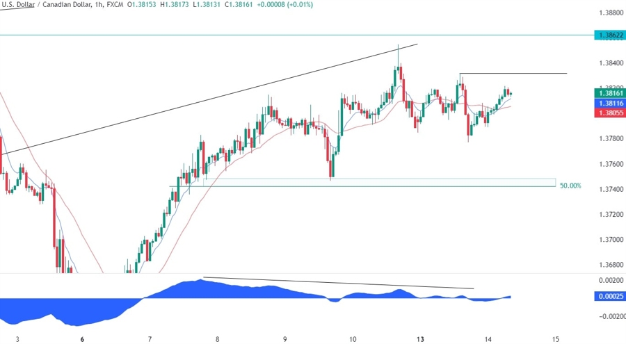 USDCAD Technical Analysis