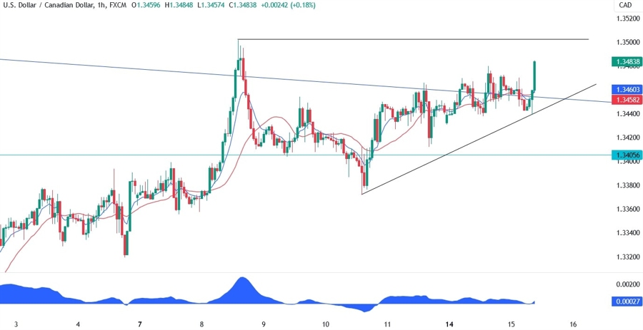 USDCAD Technical Analysis