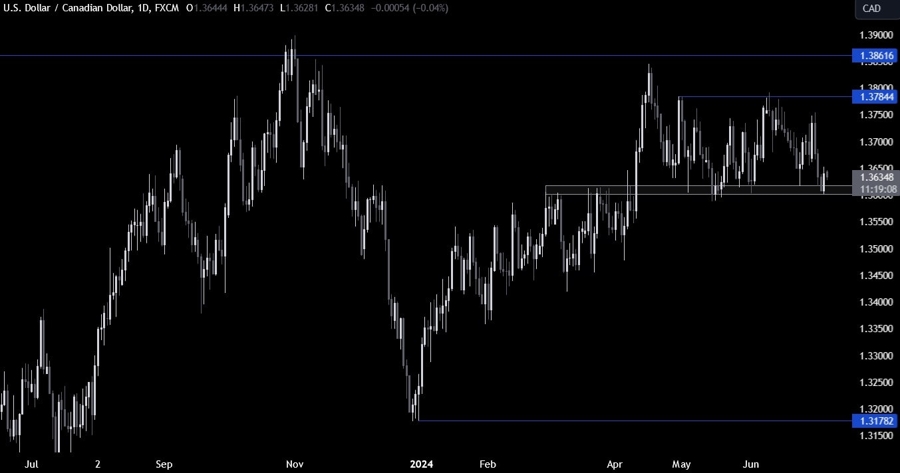 USDCAD Technical Analysis