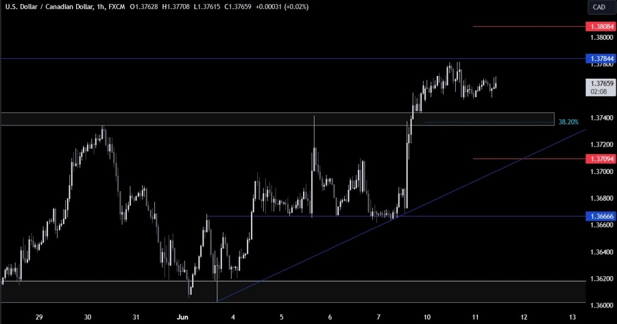 USDCAD Technical Analysis
